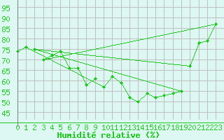 Courbe de l'humidit relative pour Weybourne