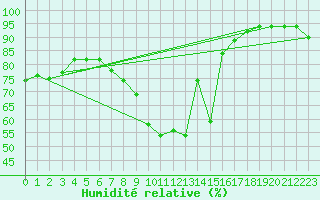 Courbe de l'humidit relative pour Saint-Vran (05)