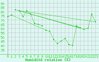 Courbe de l'humidit relative pour Nyon-Changins (Sw)