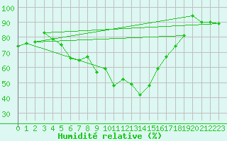 Courbe de l'humidit relative pour Arosa