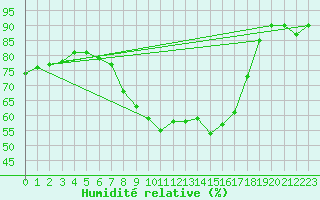 Courbe de l'humidit relative pour Dornick
