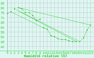 Courbe de l'humidit relative pour Douzens (11)