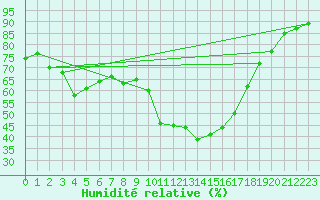 Courbe de l'humidit relative pour Roujan (34)
