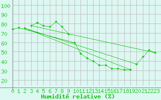 Courbe de l'humidit relative pour La Rochelle - Aerodrome (17)