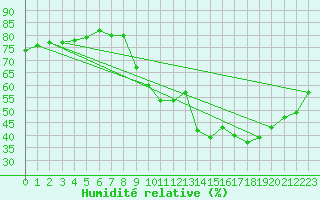 Courbe de l'humidit relative pour Gap-Sud (05)