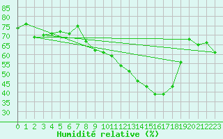 Courbe de l'humidit relative pour Istres (13)