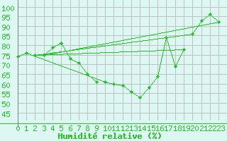 Courbe de l'humidit relative pour Fichtelberg