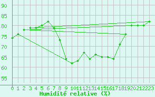 Courbe de l'humidit relative pour Llanes