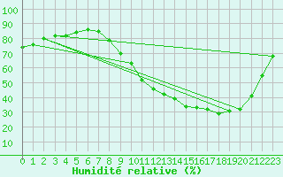 Courbe de l'humidit relative pour Gros-Rderching (57)