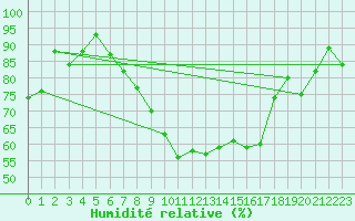 Courbe de l'humidit relative pour Prostejov