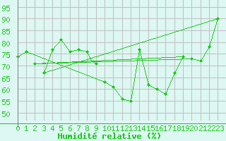 Courbe de l'humidit relative pour Middle Wallop