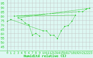 Courbe de l'humidit relative pour Ibiza (Esp)