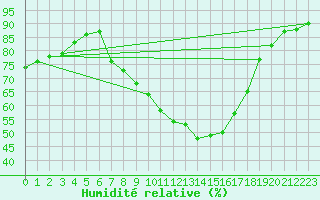 Courbe de l'humidit relative pour Berne Liebefeld (Sw)