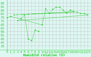 Courbe de l'humidit relative pour Fribourg (All)
