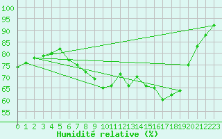 Courbe de l'humidit relative pour Soltau