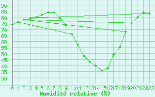 Courbe de l'humidit relative pour Xonrupt-Longemer (88)