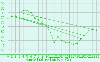 Courbe de l'humidit relative pour Mainz-Lerchenberg (Z