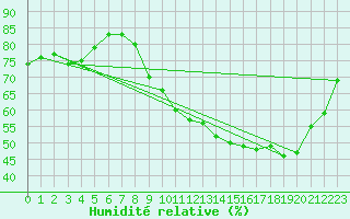 Courbe de l'humidit relative pour Rochegude (26)