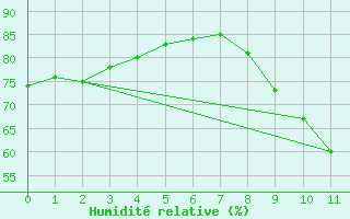 Courbe de l'humidit relative pour Sallles d'Aude (11)