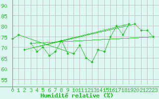 Courbe de l'humidit relative pour Cap Corse (2B)