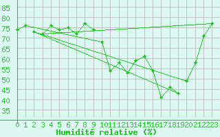 Courbe de l'humidit relative pour Ambrieu (01)