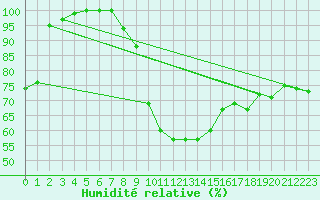 Courbe de l'humidit relative pour Oviedo