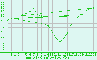 Courbe de l'humidit relative pour Brize Norton