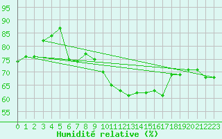 Courbe de l'humidit relative pour Sallles d'Aude (11)