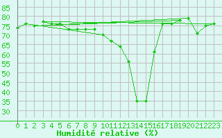 Courbe de l'humidit relative pour Sallanches (74)