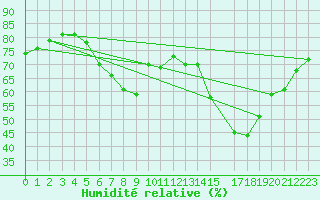Courbe de l'humidit relative pour Rostock-Warnemuende