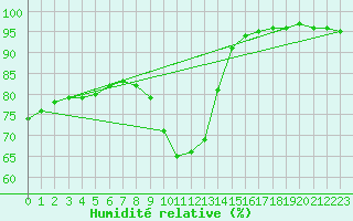 Courbe de l'humidit relative pour Sant Julia de Loria (And)