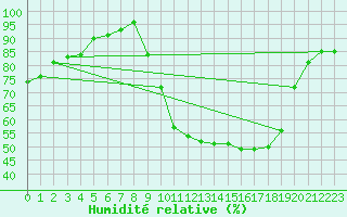 Courbe de l'humidit relative pour Dax (40)