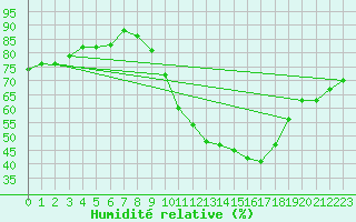 Courbe de l'humidit relative pour Challes-les-Eaux (73)