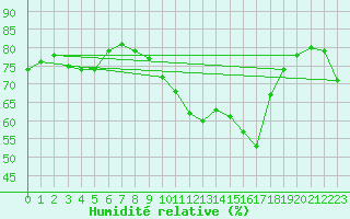 Courbe de l'humidit relative pour Saint-Brieuc (22)