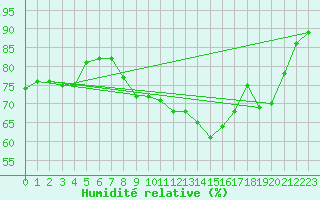 Courbe de l'humidit relative pour Kolo