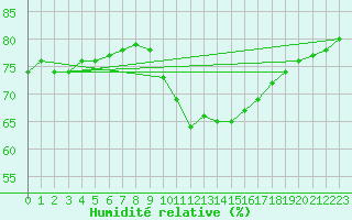 Courbe de l'humidit relative pour Honefoss Hoyby