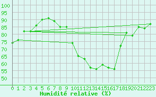 Courbe de l'humidit relative pour Limoges (87)