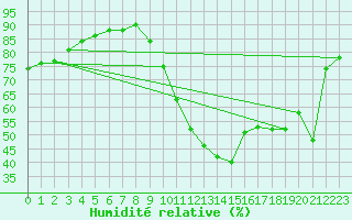 Courbe de l'humidit relative pour Saint-Jean-de-Liversay (17)