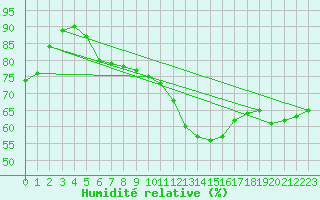 Courbe de l'humidit relative pour Madrid / Retiro (Esp)