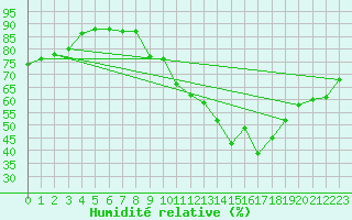 Courbe de l'humidit relative pour Orly (91)