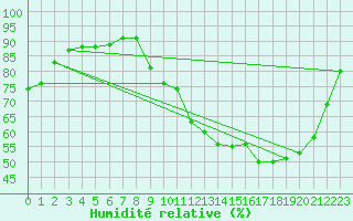 Courbe de l'humidit relative pour Cerisiers (89)