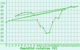 Courbe de l'humidit relative pour Trappes (78)