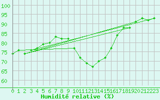 Courbe de l'humidit relative pour Perpignan Moulin  Vent (66)