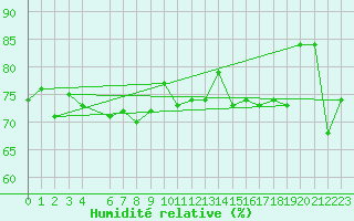 Courbe de l'humidit relative pour Porkalompolo