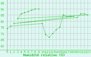 Courbe de l'humidit relative pour Ste (34)