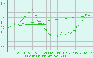 Courbe de l'humidit relative pour Farnborough