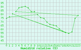 Courbe de l'humidit relative pour Munte (Be)