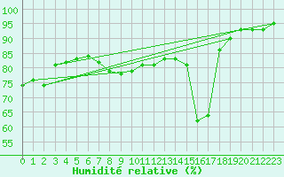 Courbe de l'humidit relative pour Skagen