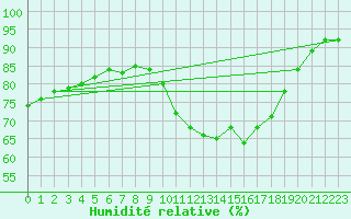 Courbe de l'humidit relative pour Saint-Brevin (44)