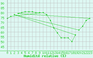 Courbe de l'humidit relative pour Le Mans (72)